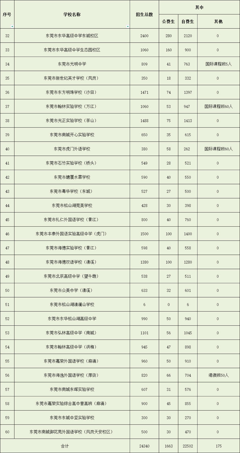 东莞中考升学率约65%！今年新增3所公办高中投用(图2)
