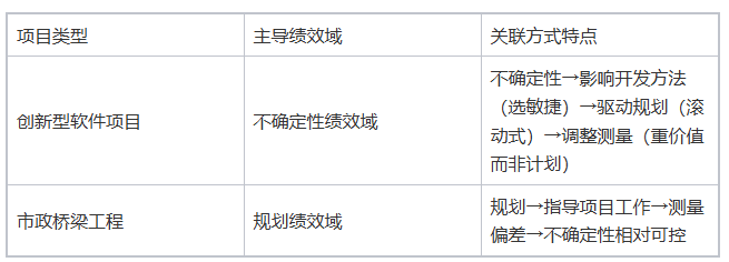 PMP第七版备考难点突破:八大绩效域的核心逻辑与常见考点解析