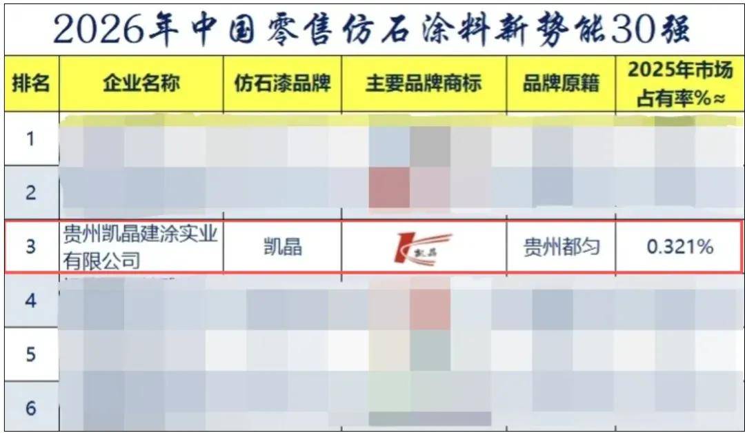 新势能top30丨品质为矛，锁定前三！凯晶涂料以品质傲立市场潮头 