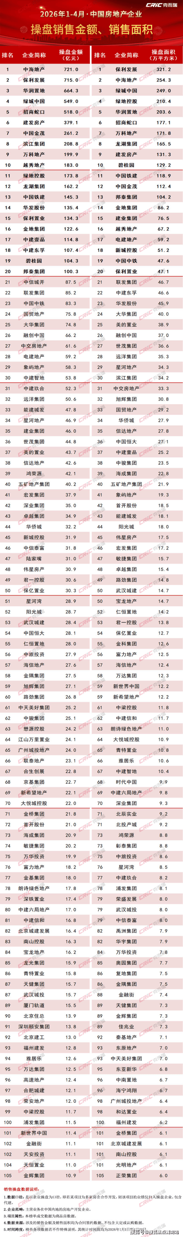 2026年1-4月中国房企业绩分析报告_搜狐网