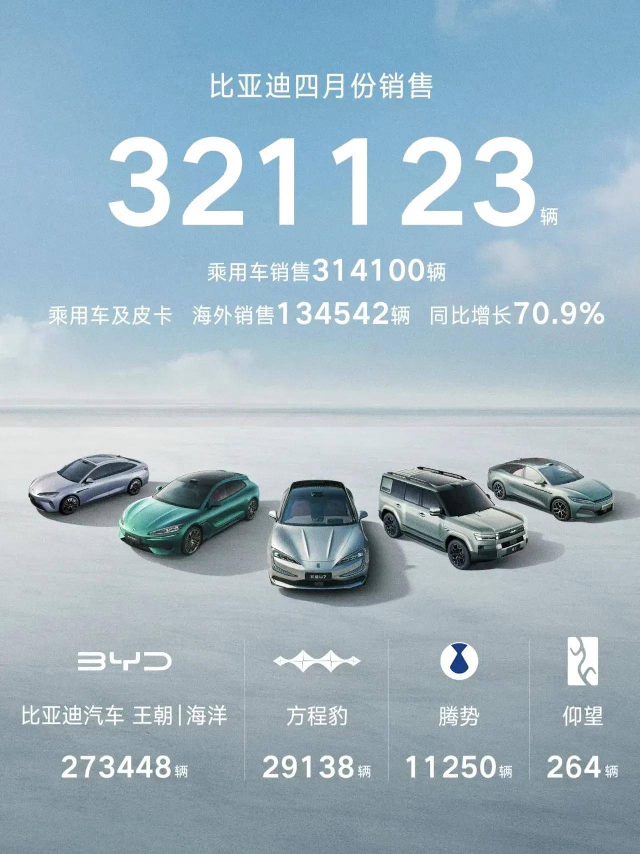 14911辆，市占率12.8%，比亚迪直接把大众、菲亚特、丰田踹下神坛 !