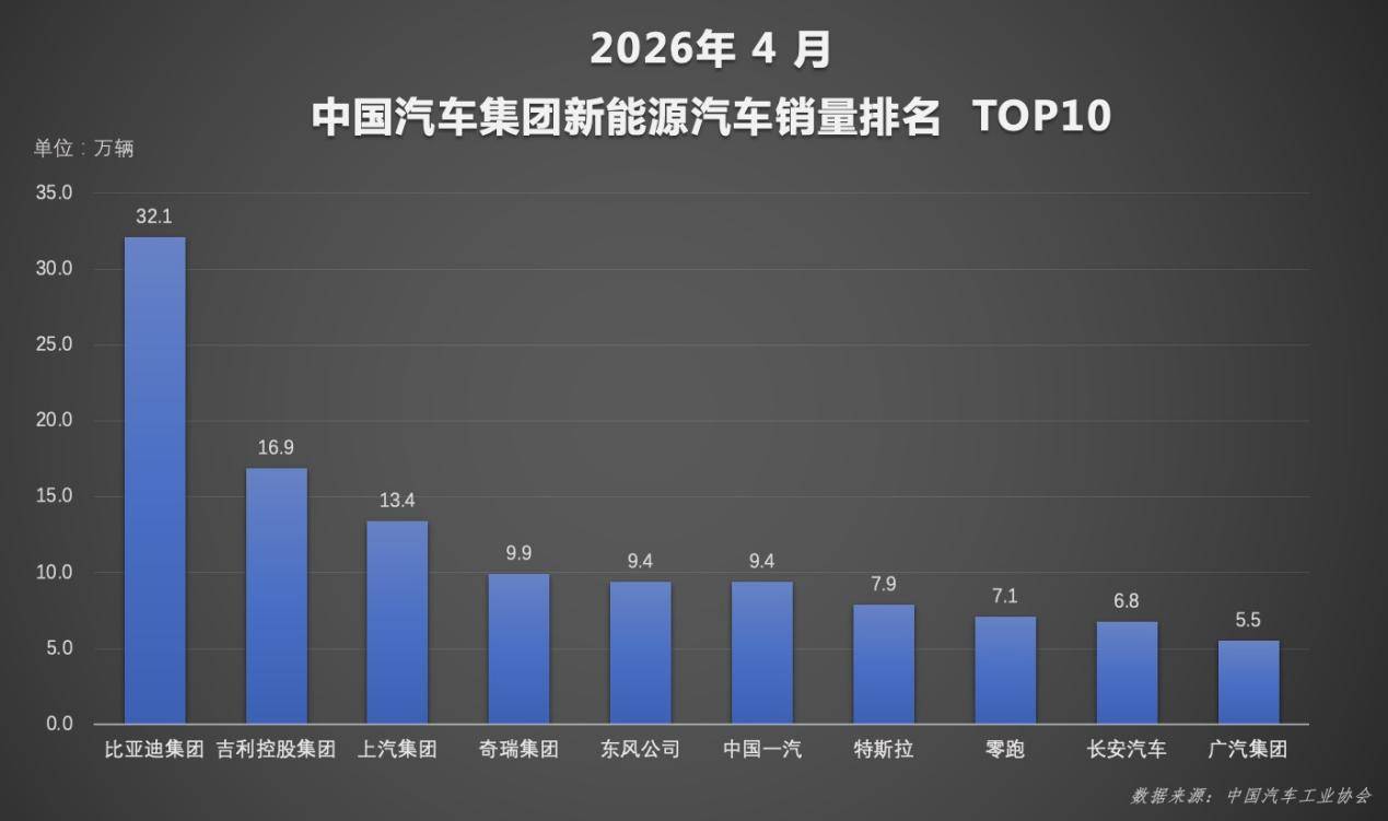 新能源渗透率首破60% 比亚迪4月销量再夺中国车企冠军