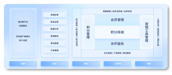 积分运营服务