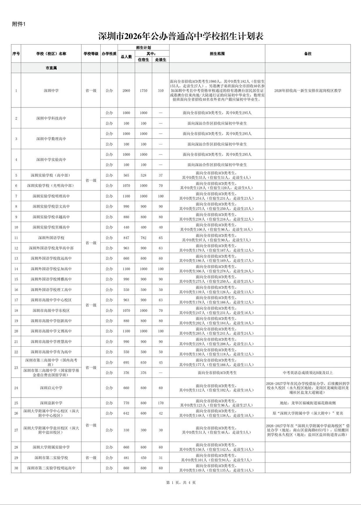 新增近1万学位!2026深圳普高招生计划发布(图1) 新增近1万学位!2026深圳普高招生计划发布(图1)