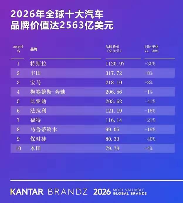 从追赶到领跑!比亚迪杀入全球第五,凭实力稳居全球前列