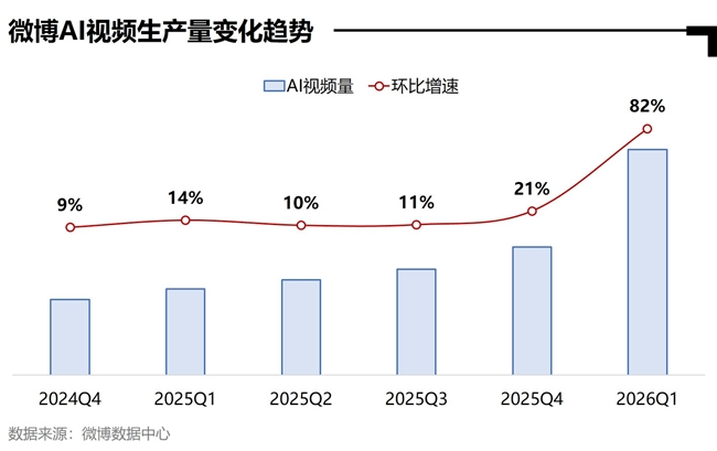 《微博AI内容生态报告》：金橙V博主同比增长86%，专业创作者成AI普及“超级加速器”