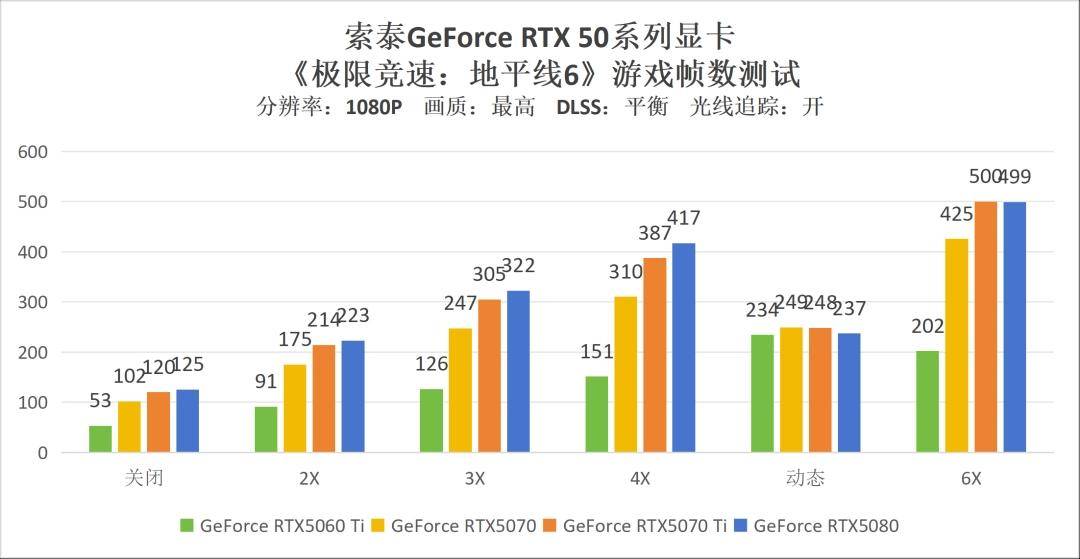 《极限竞速：地平线6》显卡测试：甜品卡也能4K光追百帧畅游东京