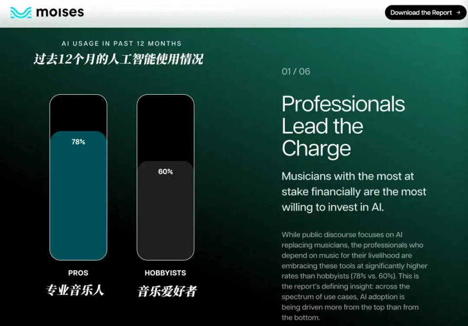 78%的音乐人使用AI，突围将靠“人格”
