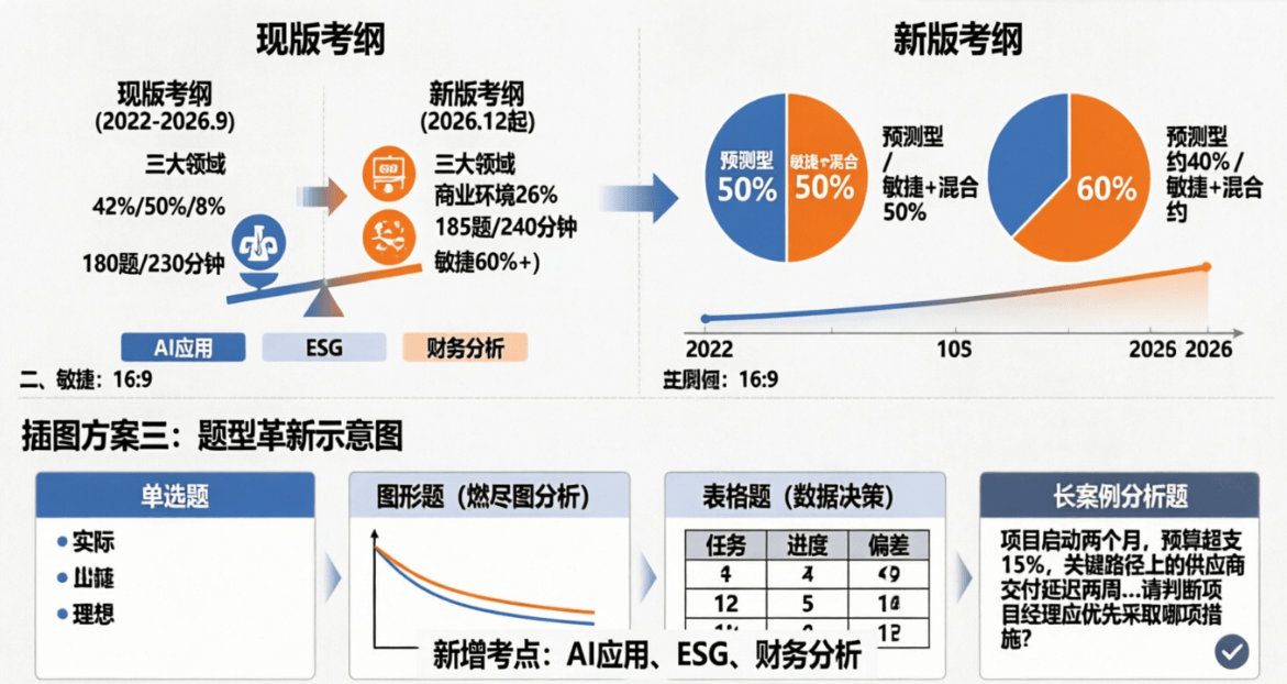 PMP考试新考纲与现版考纲对比详解(2026年) ,哪家PMP培训机构新课程研发好,准备充足?