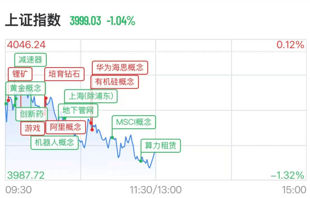 沪指失守4000点，半导体产业链大反弹，沐曦股份飙涨超15%，华天科技涨停