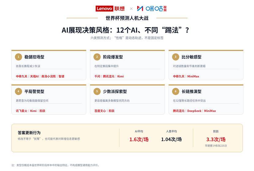 AI预测命中率65.7%!联想与咪咕发布《世界杯预测人机大战百场观察》-最极客