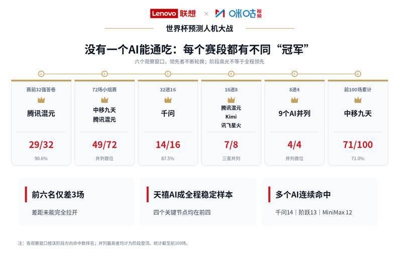 AI预测命中率65.7%!联想与咪咕发布《世界杯预测人机大战百场观察》-最极客