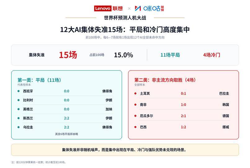 AI预测命中率65.7%!联想与咪咕发布《世界杯预测人机大战百场观察》-最极客