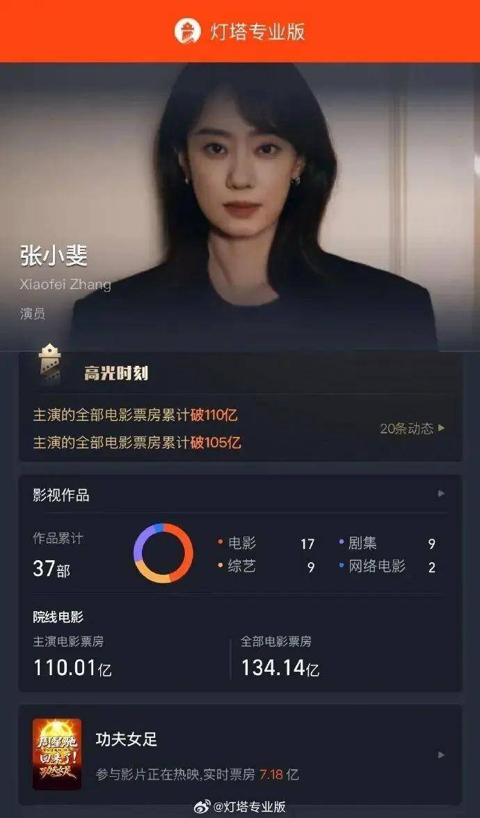 原创            张小斐主演电影票房破110亿！成首位85后百亿票房女演员
