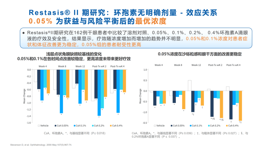 浓度翻倍,疗效却“卡住了”:0.05%浓度环孢素治干眼,为什么是那个“刚好”(图2) 浓度翻倍,疗效却“卡住了”:0.05%浓度环孢素治干眼,为什么是那个“刚好”(图2)