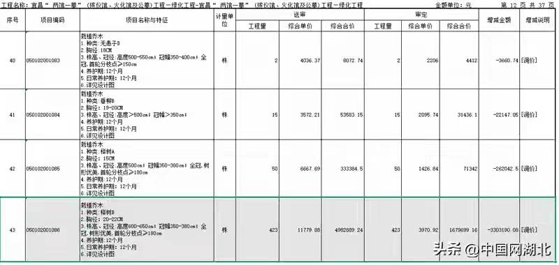 宜昌绿化工程结算价遭"腰斩"引争议 涉事审计方屡登监管黑榜(图2) 文章配图-1