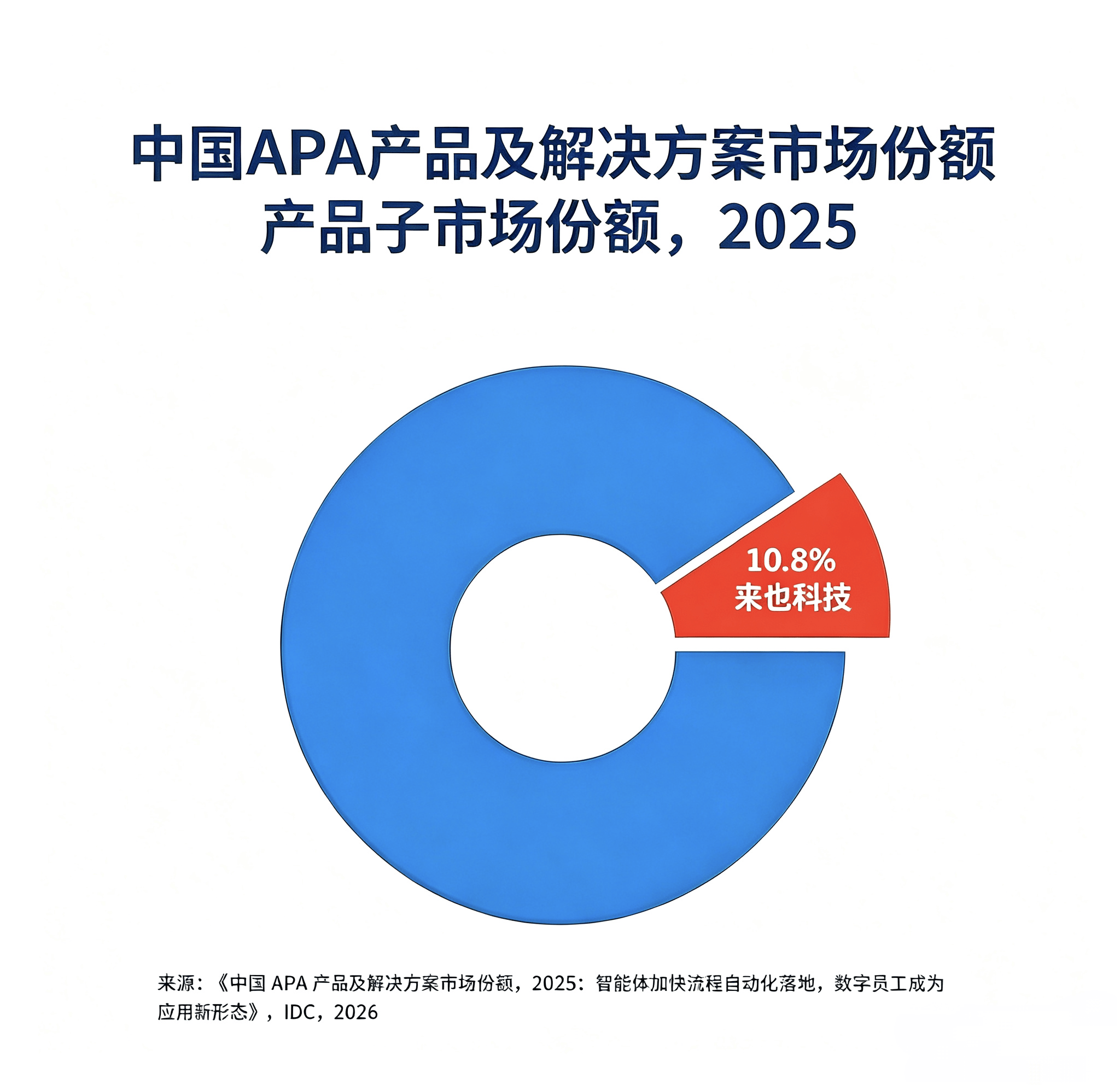 来也科技位居IDC APA产品市场份额中国冠军，数字员工成为应用新形态