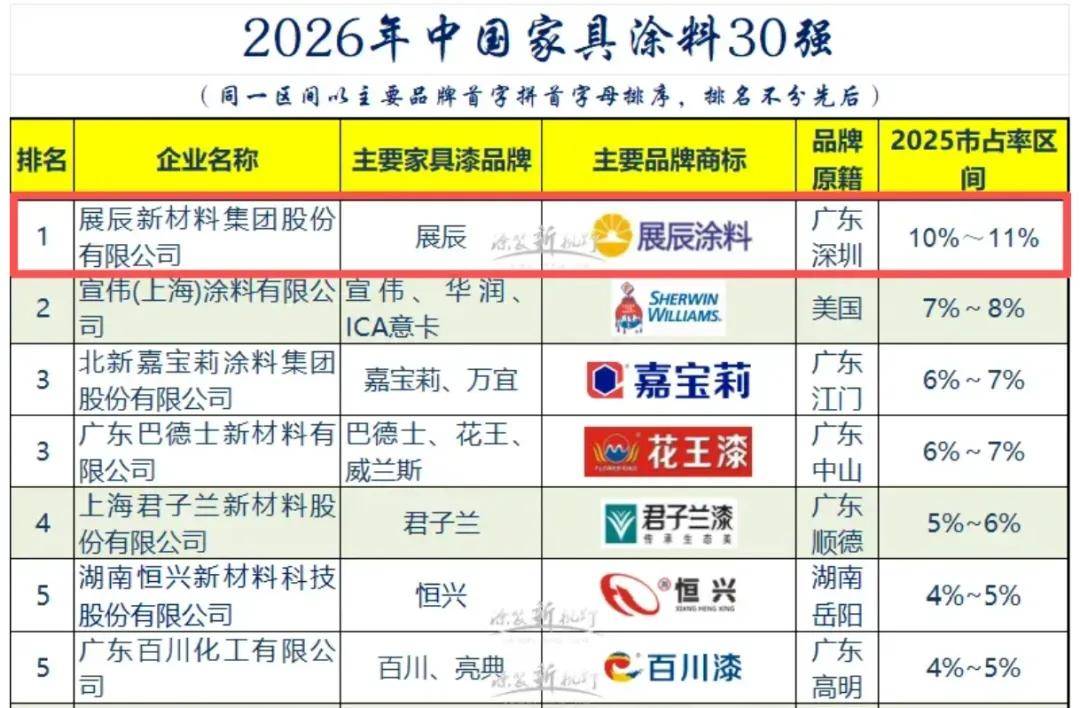 家具top30丨全赛道制霸，展辰稳坐家具漆的“铁王座” 