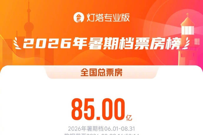 2026暑期档总票房突破85亿 电影《功夫女足》持续领跑封面图