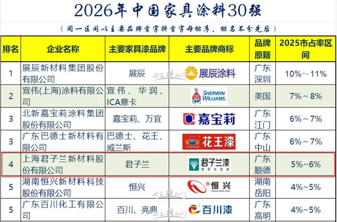 家具top30丨雪峰之巅，唯我深行：君子兰卫冕中国家具涂料30强 