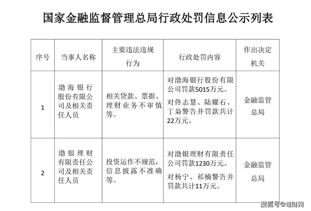 渤海银行及旗下渤银理财合计被罚 6245 万元 多名责任人遭追责_相关_处罚_监管部门