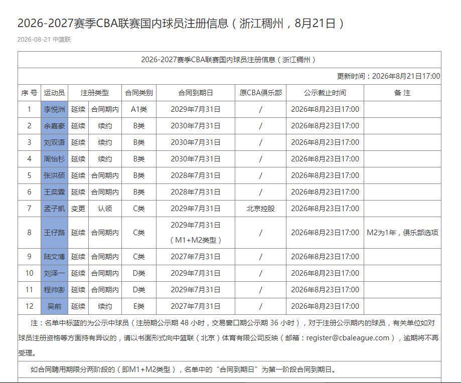 浙江稠州完成12名球员注册 余嘉豪4年B类合约回归
