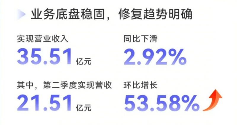 洲明科技半年报：新签订单44.37亿，Q2营收环比增53.58%，“LED+AI”战略加速落地(图2)