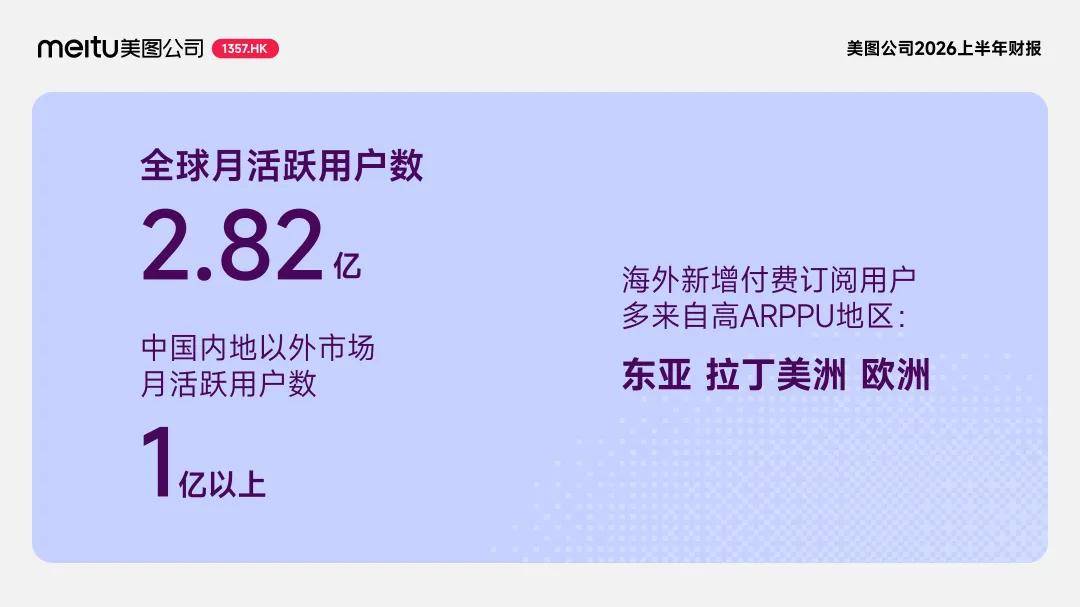 《美图公司2026上半年财报：净利润同比增长39.5%，付费订阅用户突破1844万》