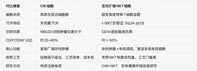 CIK vs NKT，别再混淆两类免疫效应细胞(图1)