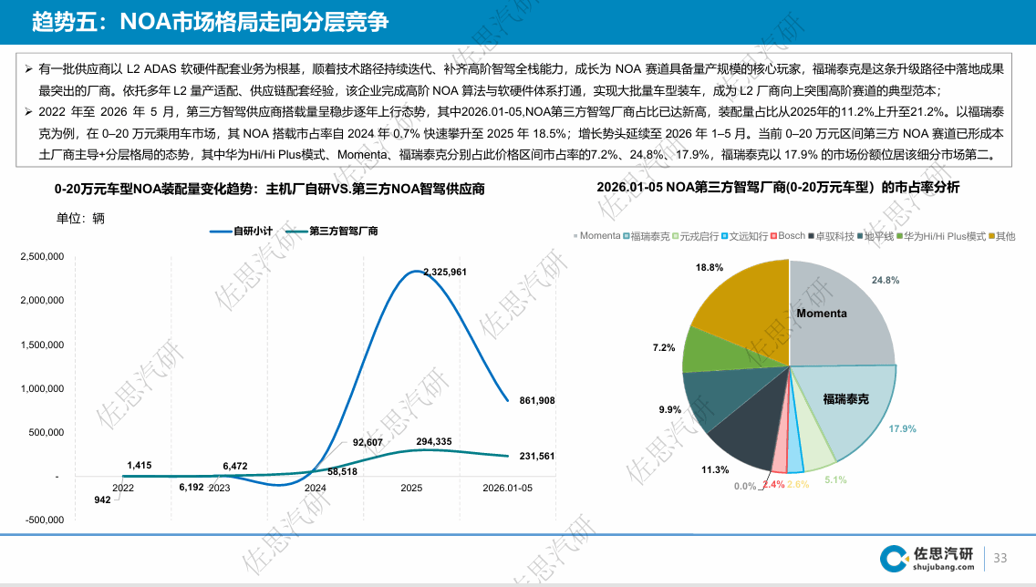 《L2渗透率超七成!智驾标配时代,福瑞泰克成国内最大自主供应商》