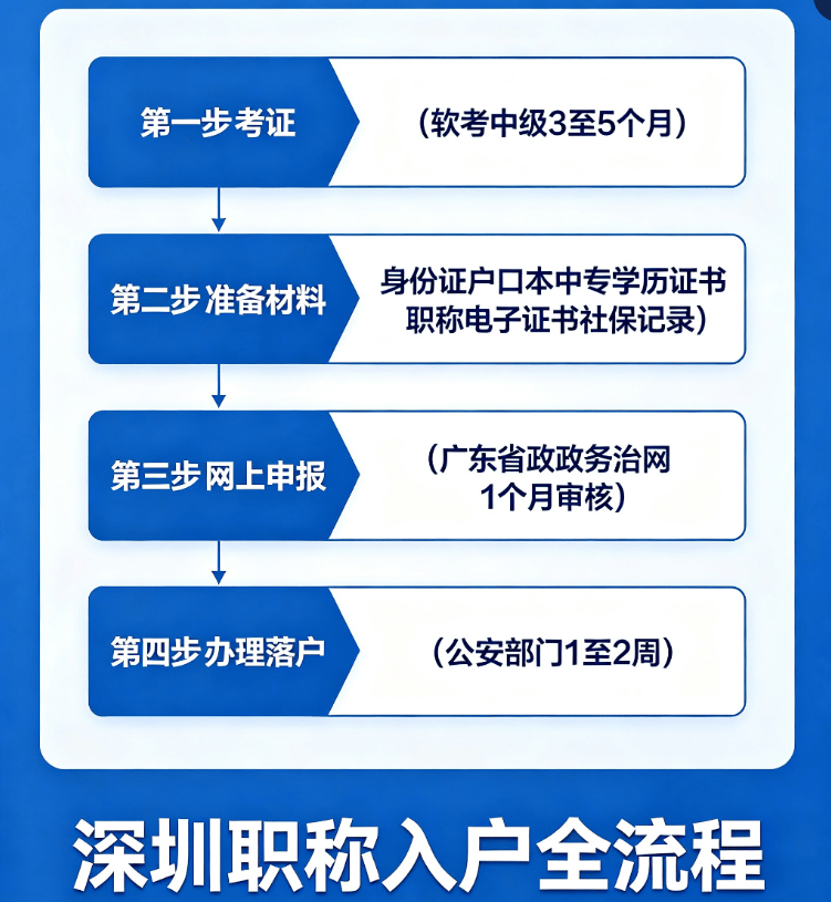 深圳职称入户怎么办?中专学历加中级职称的真实办理流程