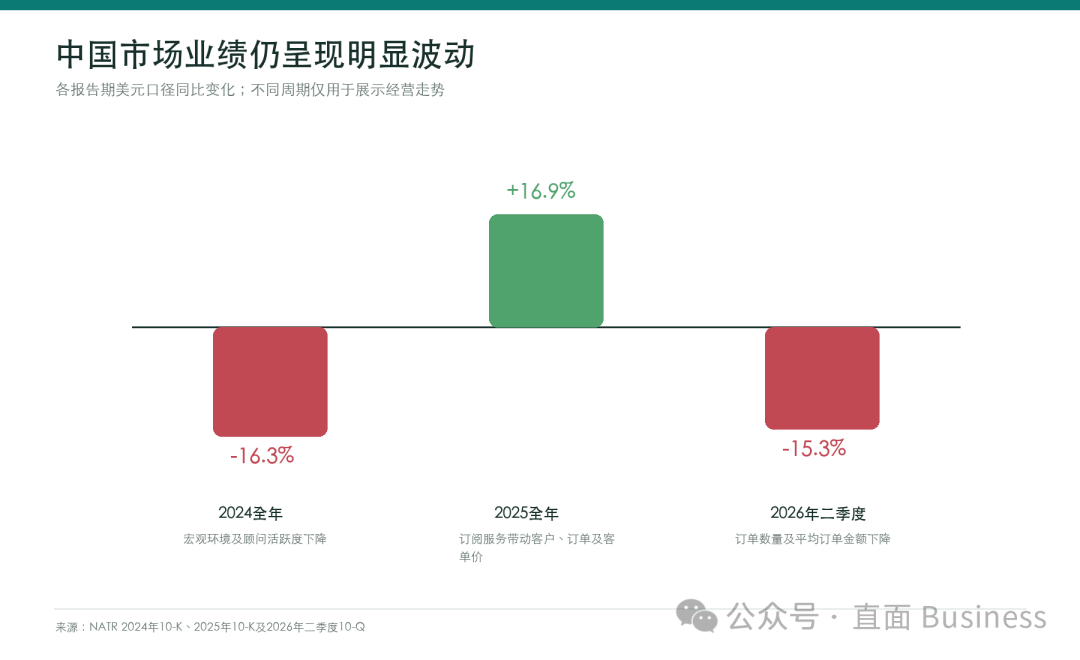 中国市场销售额增速