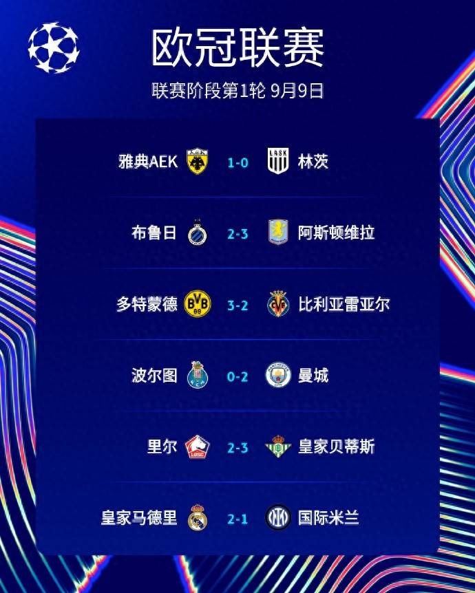 原创
            欧冠首轮风云：英超五军全胜封王，意甲新军科莫成唯一遮羞布