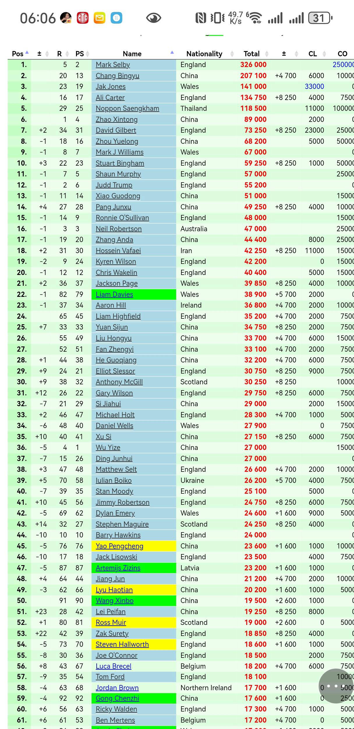 斯诺克新赛季最新排名揭晓！丁俊晖升至第37位，庞俊旭超越奥沙利文！