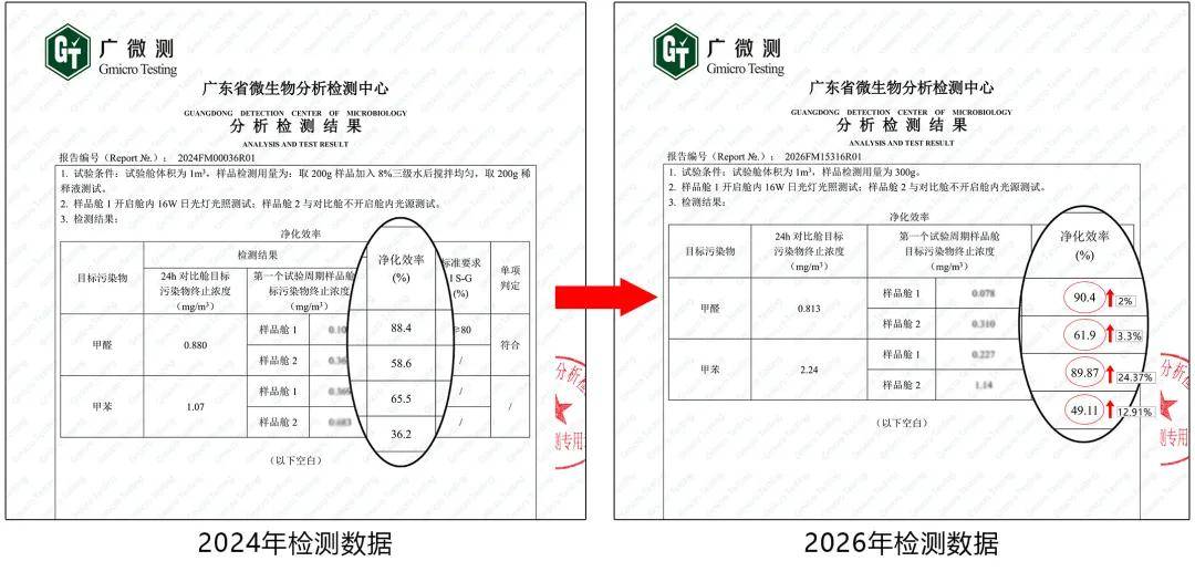 艺涂装丨净化效率+24.37%，路易诗兰净醛解苯再突破 