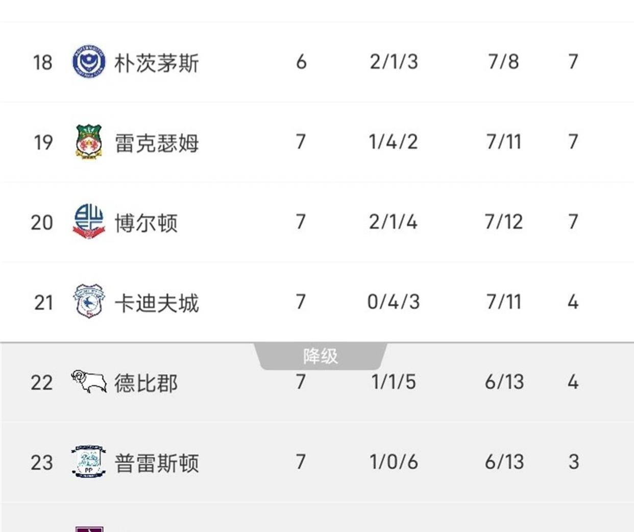 9.16日：铁锤帮把英冠踢成了训练赛。第7轮主场6比0横扫雷克瑟姆，鲍文、皮罗埃、马夫