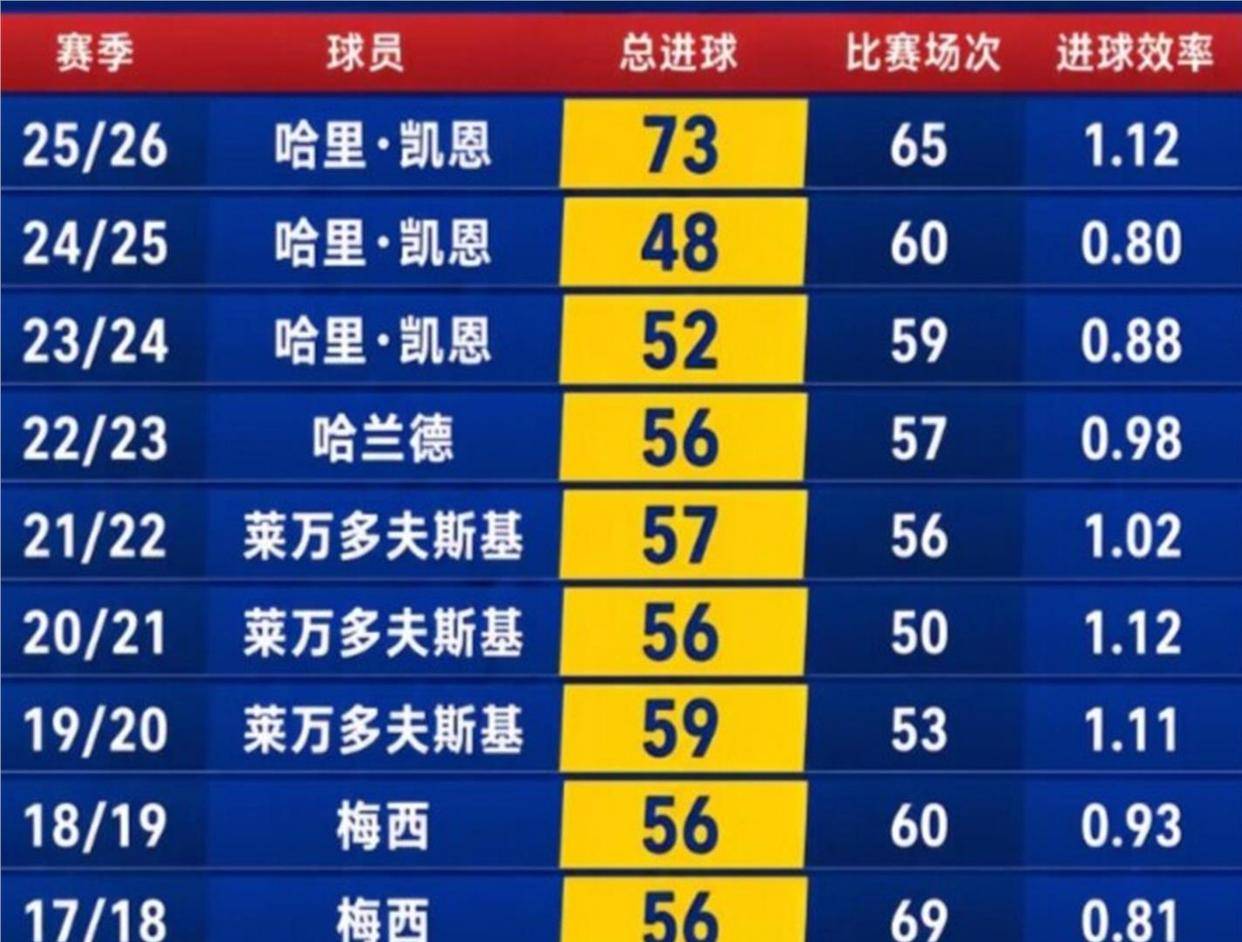 9.17日：金球前三若有凯恩，73球周期数据够炸，但英格兰仅获世界杯季军，欧洲金靴三连成色