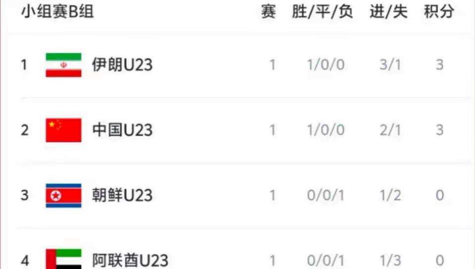U23国足最新动态：逆转朝鲜后，下轮迎战强敌伊朗