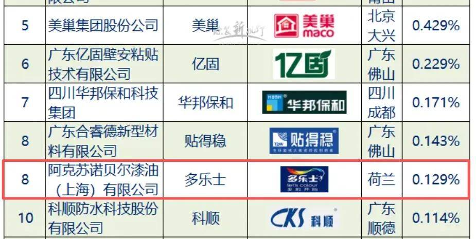 砂粉top30丨跻身砂粉8强，多乐士“好底子”的逆袭之路 