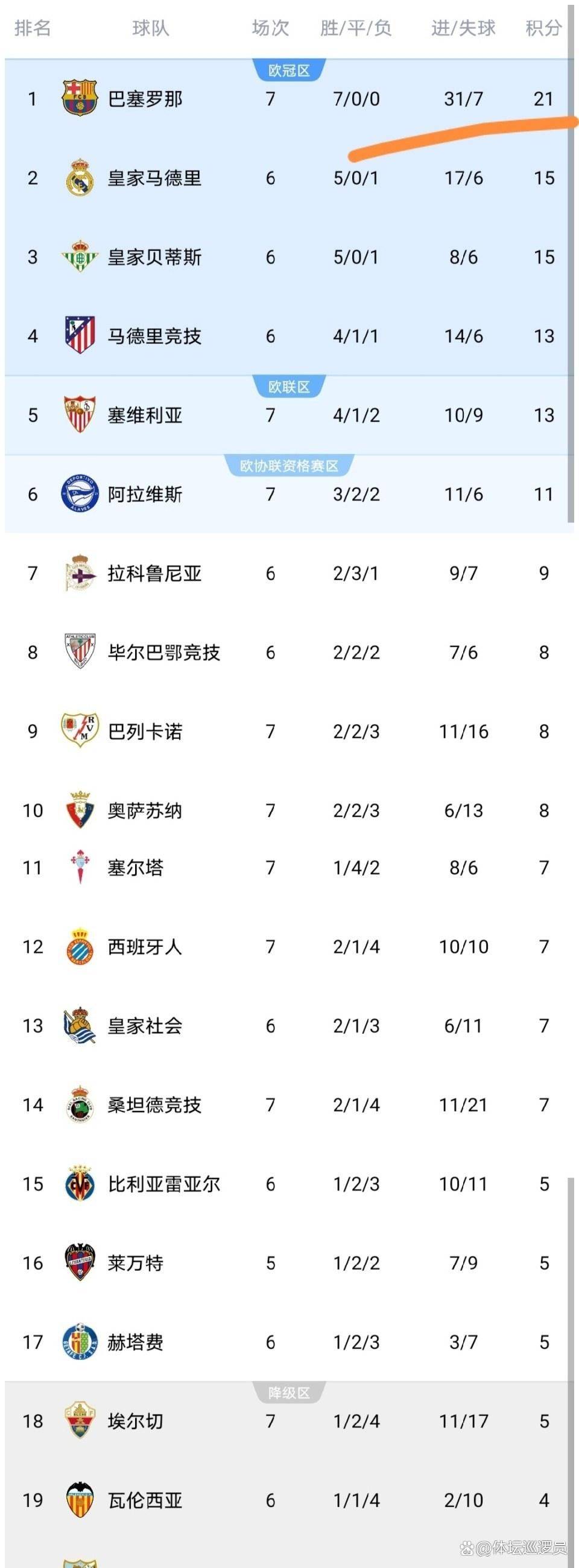 拉菲尼亚10分！塞维利亚1-3巴萨，赛后评分出炉那一刻，西甲积分榜又生变，巴萨领先皇马6分