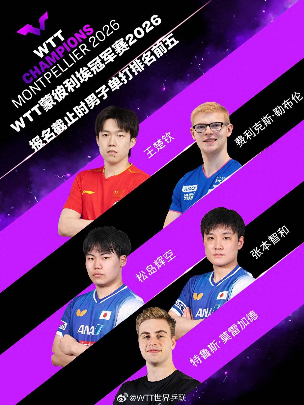 国乒5男6女出战！王楚钦王曼昱位列头号种子，王艺迪力争女单卫冕