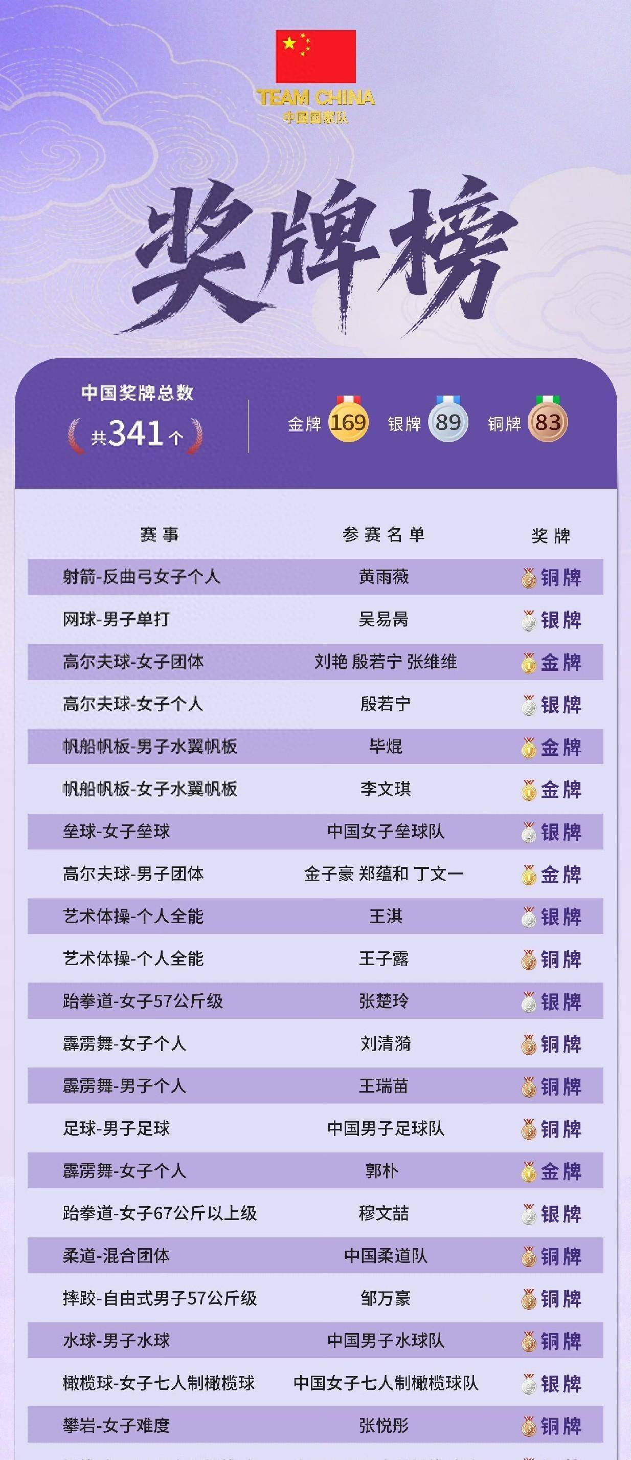 亚运中国军团红黑榜收官篇：5红1黑！中国男排、U23男足、高尔夫队登榜