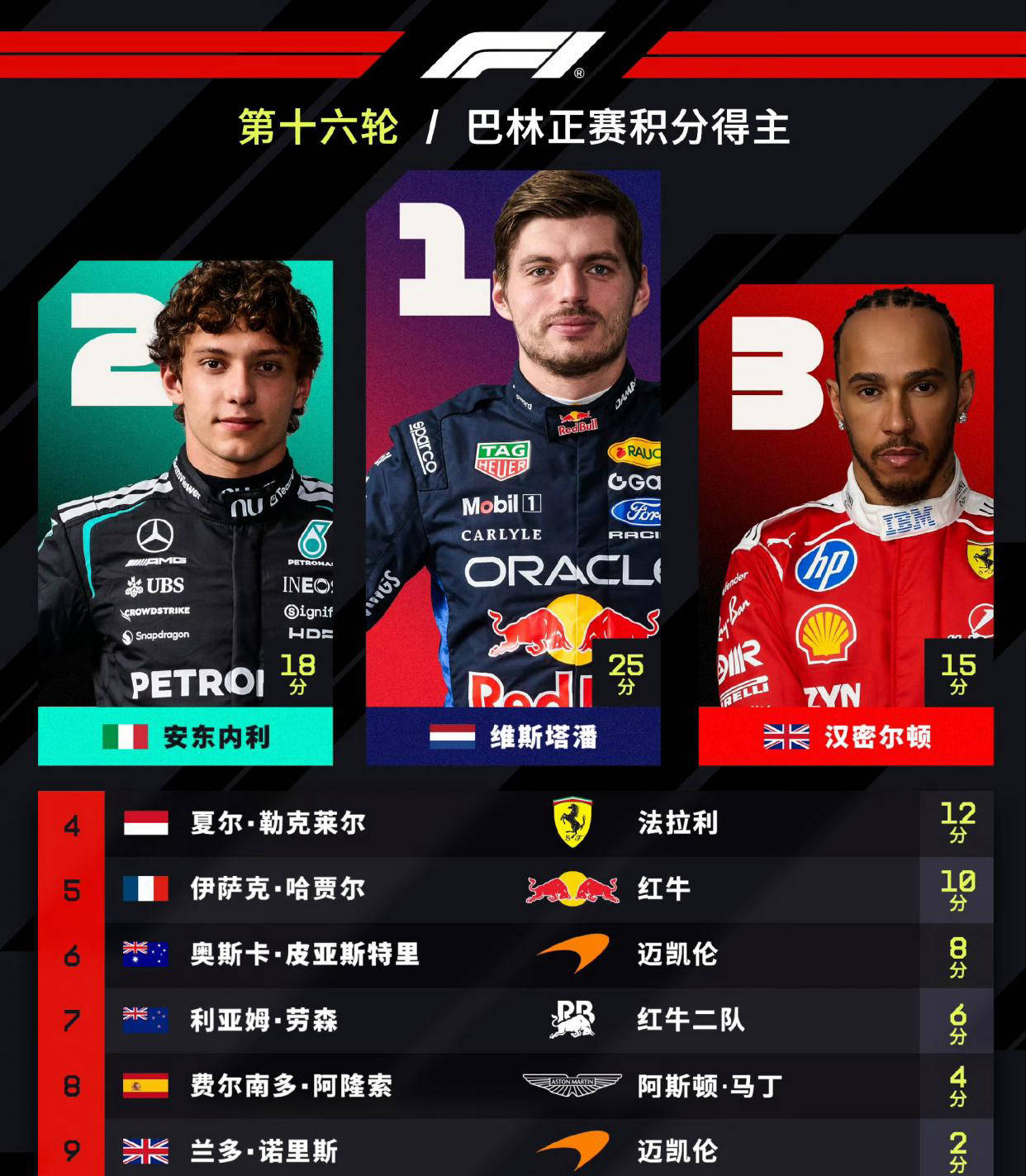 F1巴林大奖赛落幕！阿隆索惊喜夺第八！勒克莱尔再获第四！诺里斯收获2分