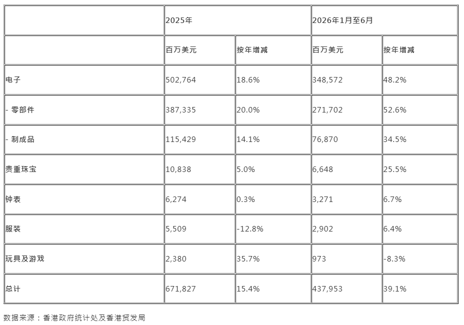 2025年香港跃升全球第五大商品贸易经济体 增长势头持续(图5) 2025年香港跃升全球第五大商品贸易经济体 增长势头持续(图5)