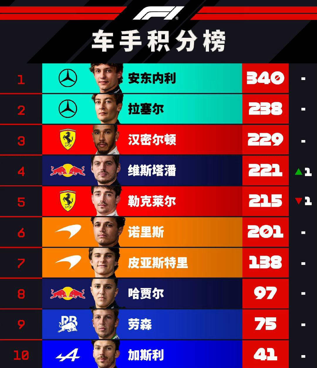 F1新加坡站积分更新：拉塞尔落后榜首超100分！红牛二队达到100分！