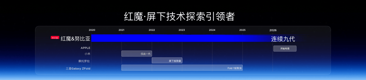 《九年磨一剑 红魔12Pro+定义新一代专业游戏旗舰》