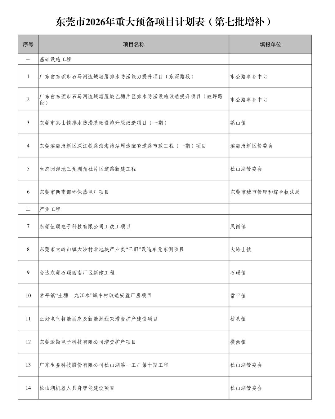 东莞市2026年重大项目计划(第七批增补)公布(图4) 东莞市2026年重大项目计划(第七批增补)公布(图4)