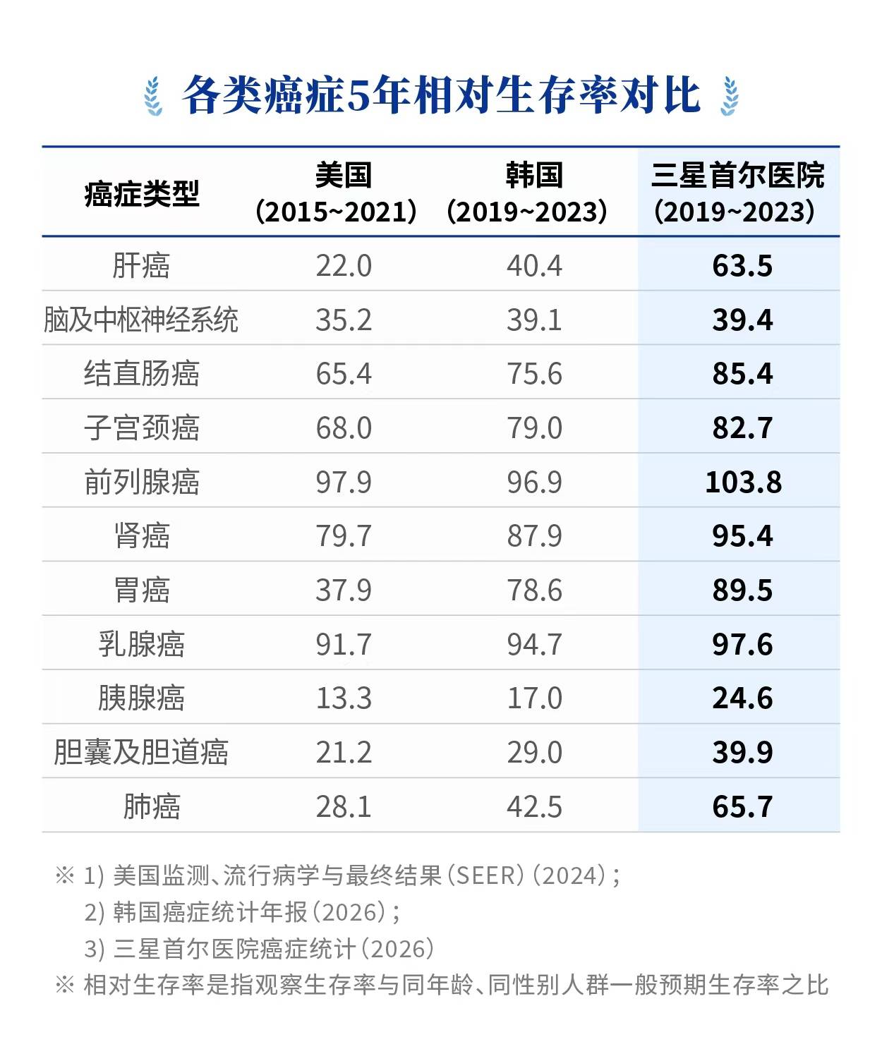 守护健康——从韩国三星首尔医院到全民星Plus2026(图2)