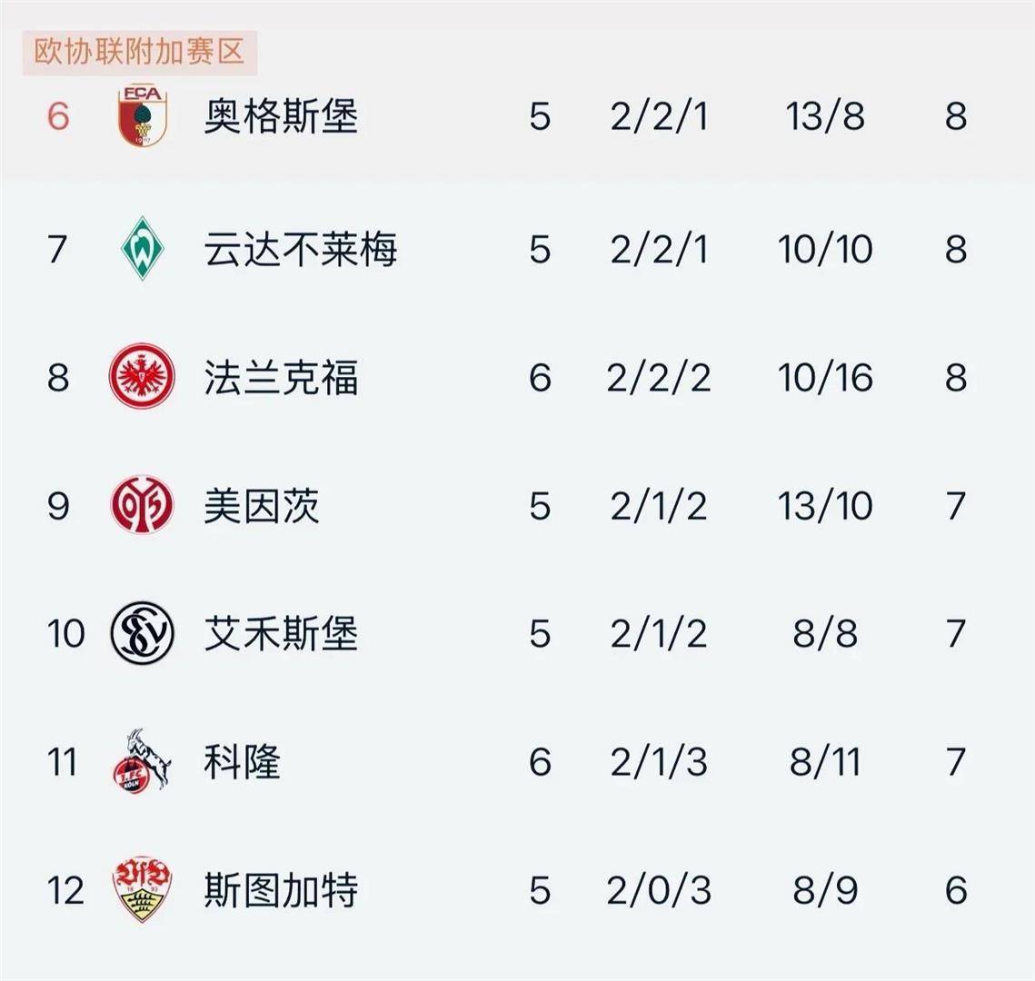 10月17日：7个月主场魔咒被打破，23岁前锋一脚定音，遭0比6横扫后，法兰克福赢了