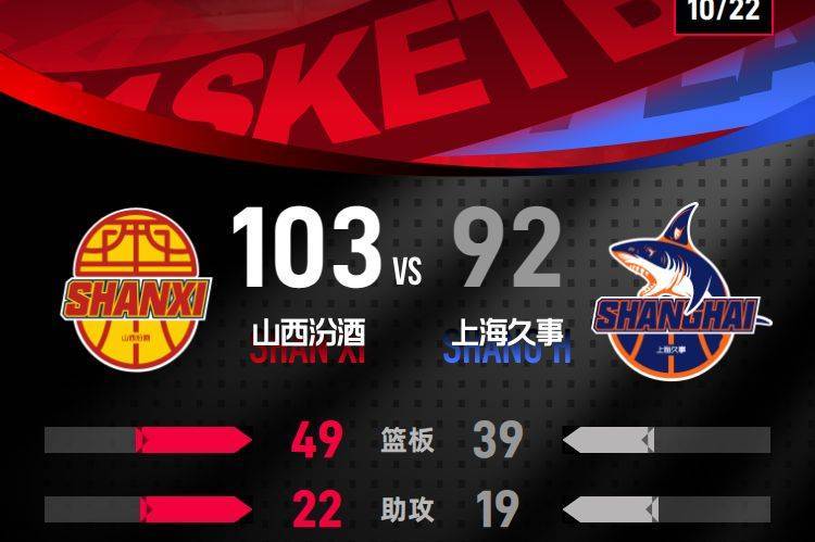 迪亚洛21+10+5威金顿26分 山西主场击败上海